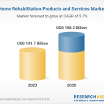 Home Rehabilitation Products and Services Global Strategic Business Report 2024: COVID-19 Accelerates the Aging-In-Place Trend, Spurring Opportunities